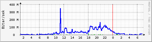 Sustu klukkustundir Graph