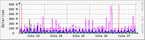 Sustu vikur Graph