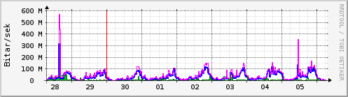 Sustu dagar Graph