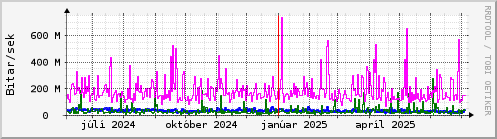 Undanfari r Graph