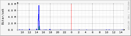 Sustu klukkustundir Graph