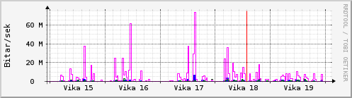 Sustu vikur Graph