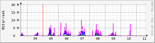 Sustu dagar Graph