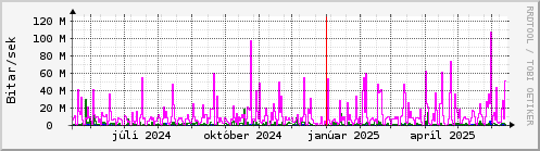 Undanfari r Graph