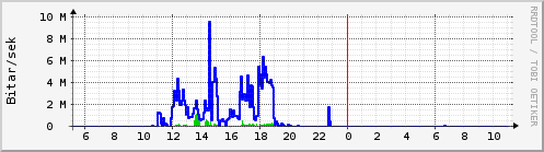 Sustu klukkustundir Graph