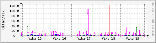 Sustu vikur Graph