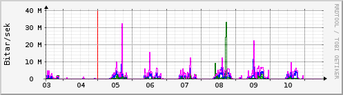 Sustu dagar Graph