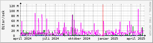 Undanfari r Graph