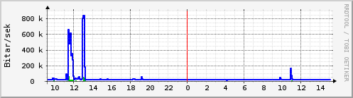 Sustu klukkustundir Graph