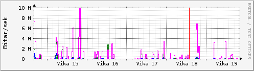 Sustu vikur Graph