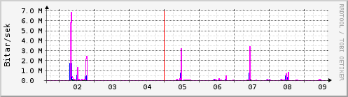 Sustu dagar Graph