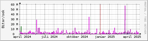 Undanfari r Graph