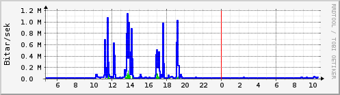 Sustu klukkustundir Graph