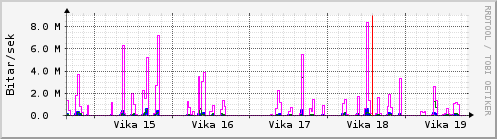 Sustu vikur Graph