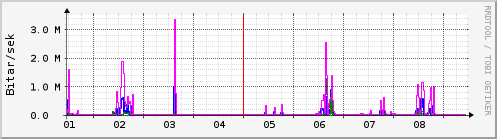 Sustu dagar Graph