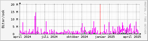 Undanfari r Graph