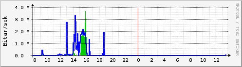 Sustu klukkustundir Graph