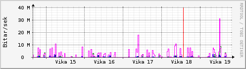 Sustu vikur Graph