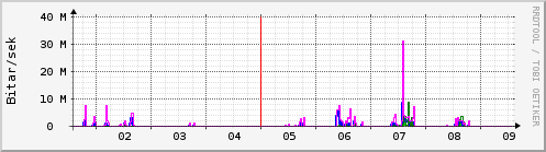 Sustu dagar Graph