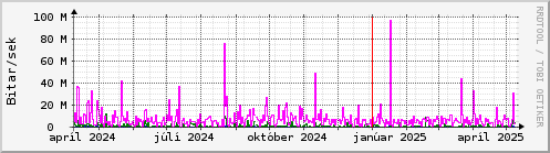 Undanfari r Graph