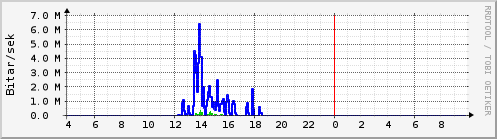 Sustu klukkustundir Graph