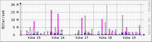 Sustu vikur Graph