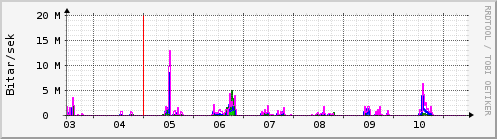 Sustu dagar Graph