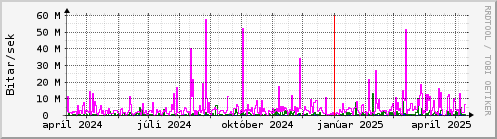 Undanfari r Graph