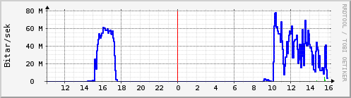 Sustu klukkustundir Graph
