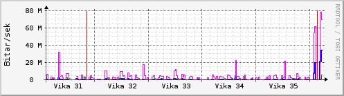 Sustu vikur Graph