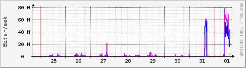 Sustu dagar Graph