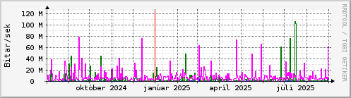 Undanfari r Graph