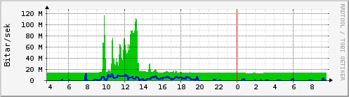 Sustu klukkustundir Graph