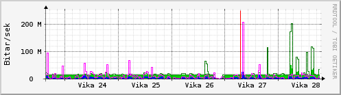 Sustu vikur Graph