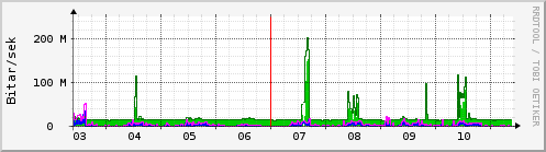 Sustu dagar Graph