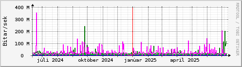 Undanfari r Graph