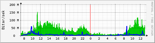 Sustu klukkustundir Graph