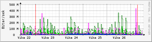 Sustu vikur Graph