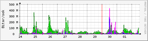 Sustu dagar Graph