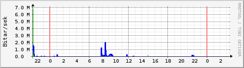 Sustu klukkustundir Graph