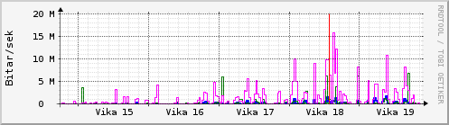 Sustu vikur Graph