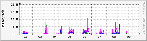 Sustu dagar Graph