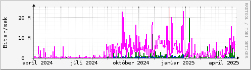 Undanfari r Graph