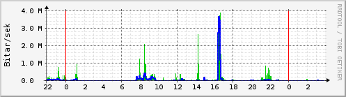 Sustu klukkustundir Graph