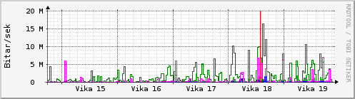 Sustu vikur Graph