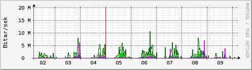 Sustu dagar Graph