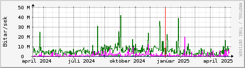 Undanfari r Graph