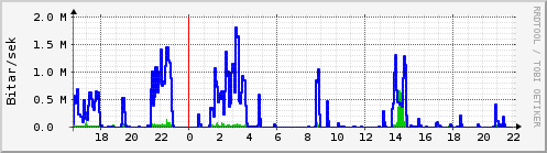 Sustu klukkustundir Graph