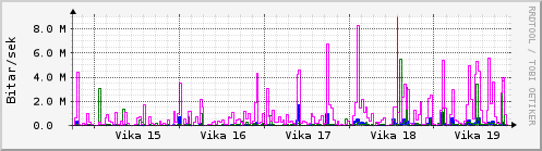 Sustu vikur Graph