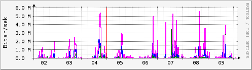 Sustu dagar Graph